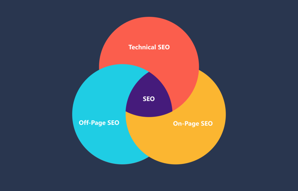 الفرق بين السيو الداخلي والخارجي والتقني (On-Page vs Off-Page vs Technical SEO)
